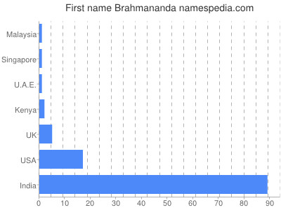 Given name Brahmananda