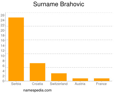 Surname Brahovic