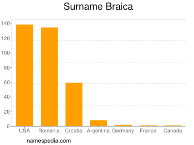 Surname Braica
