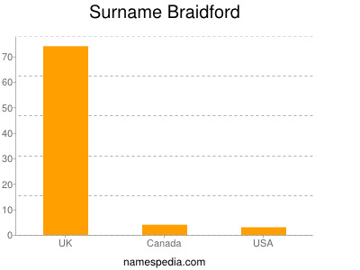 Surname Braidford