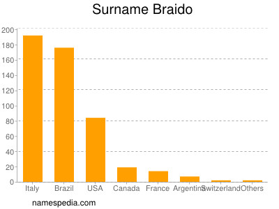 Surname Braido