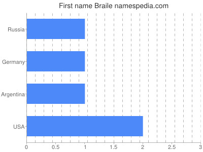 Given name Braile
