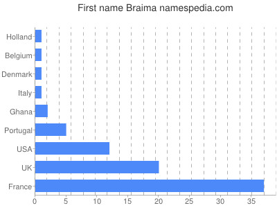 Given name Braima