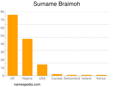 Surname Braimoh
