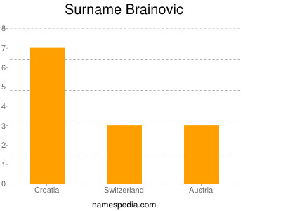 Surname Brainovic