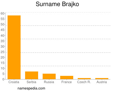 Surname Brajko