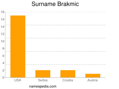 Surname Brakmic