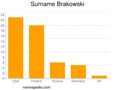 Surname Brakowski
