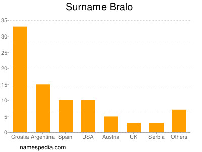 Surname Bralo