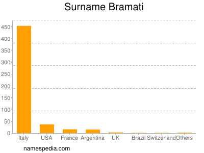 Surname Bramati