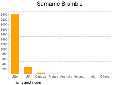 Surname Bramble