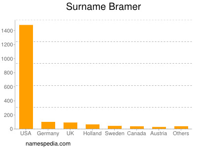 Surname Bramer