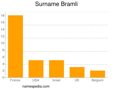 Surname Bramli