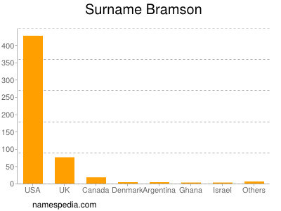 Surname Bramson