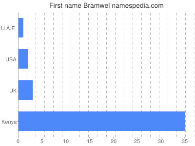 Given name Bramwel