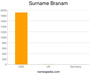 Surname Branam