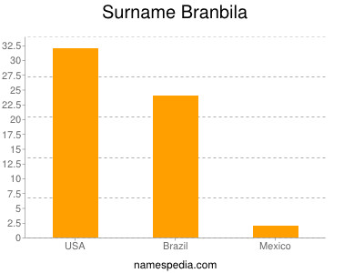 Surname Branbila