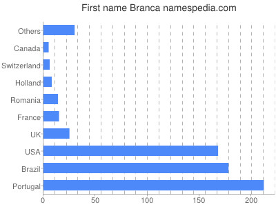 Given name Branca