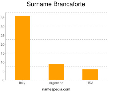 Surname Brancaforte