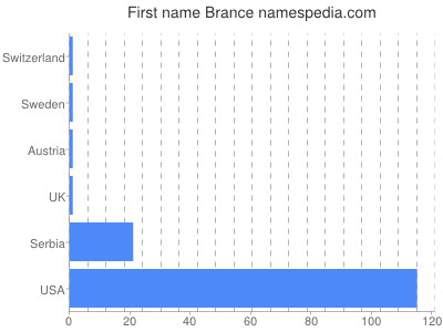 Given name Brance