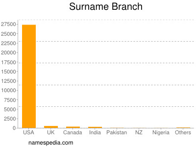 Surname Branch