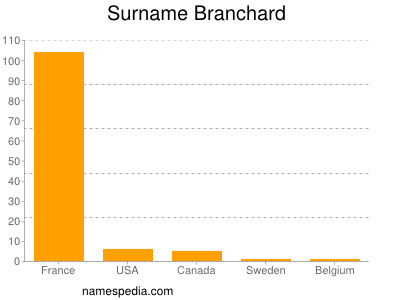 Surname Branchard