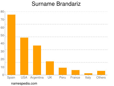 Surname Brandariz