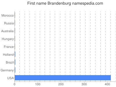 Given name Brandenburg