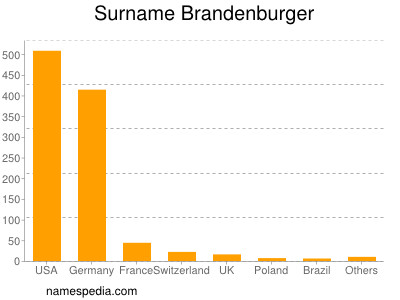 Surname Brandenburger