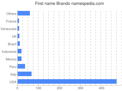 Given name Brando