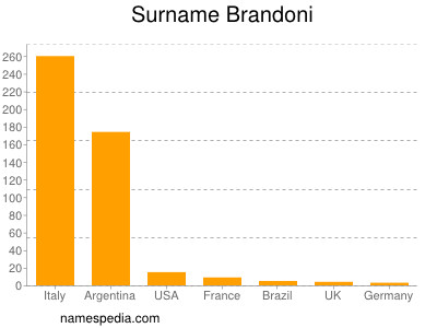 Surname Brandoni