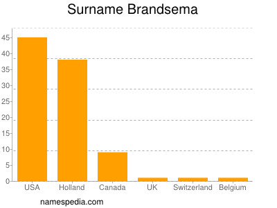 Surname Brandsema