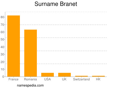 Surname Branet