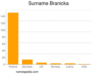Surname Branicka