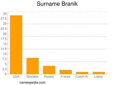 Surname Branik