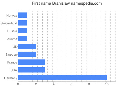 Given name Branislaw