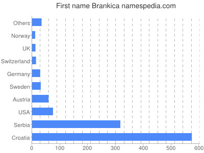 Given name Brankica