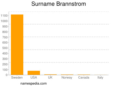 Surname Brannstrom