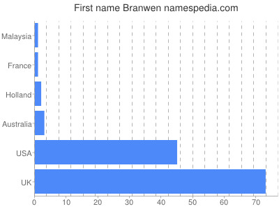 Given name Branwen