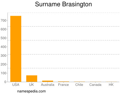 Surname Brasington