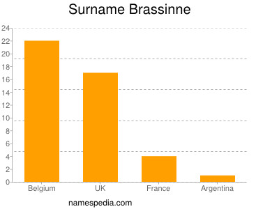 Surname Brassinne