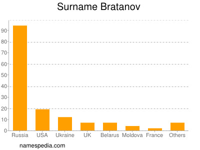 Surname Bratanov