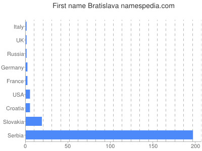 Given name Bratislava