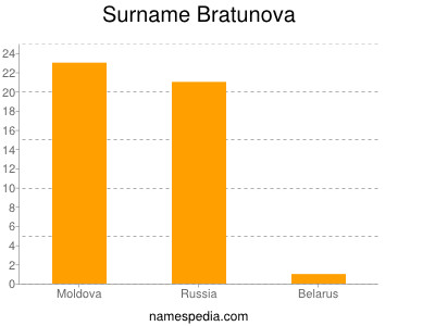 Surname Bratunova