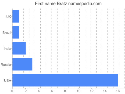 Given name Bratz