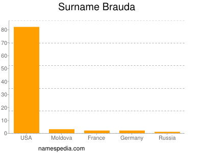 Surname Brauda