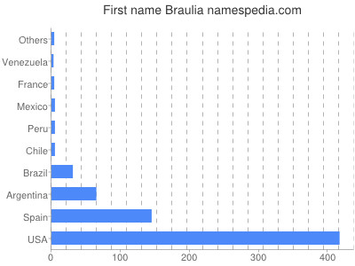 Given name Braulia