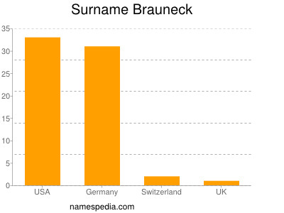 Surname Brauneck