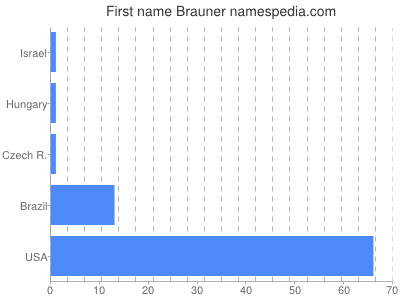 Given name Brauner
