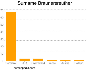 Surname Braunersreuther